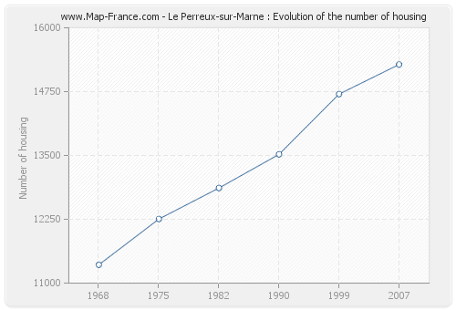 Le Perreux-sur-Marne : Evolution of the number of housing